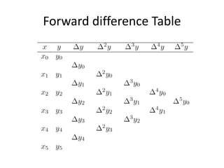 Application Of Interpolation And Finite Difference Ppt