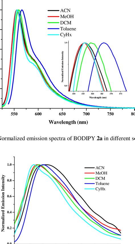 Figure S8 Normalized Emission Spectra Of Bodipy 3a In Different