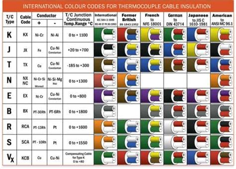 What Do The Thermocouple Wire Color Codes Mean