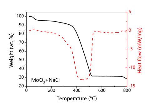 Figure S Tg And Dsc Curves Of Mixture Of Moo And Nacl At A Mass