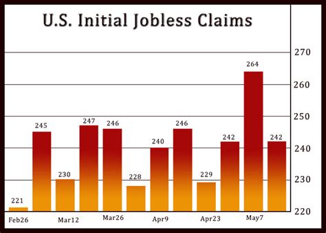 U S Jobless Claims Pull Back Off Highest Level Since October 2021