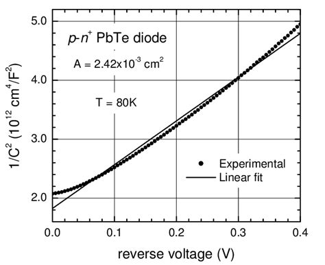 Capacitance Versus Voltage Plot Of A P − N Pbte Junction Grown On Download Scientific Diagram