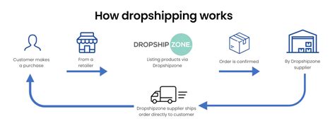 What Is Dropshipping And How Does It All Work In 2023