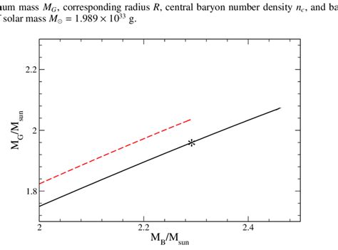 Gravitational Mass M G As A Function Of The Baryonic Mass M B For Our