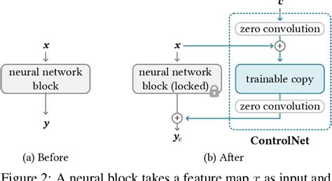 Figure From Adding Conditional Control To Text To Image Diffusion