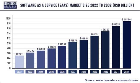 Software As A Service Saas Market Size Trends Report 2032