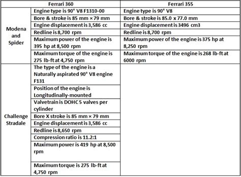 Ferrari 355 Vs 360, which one to faster and powerfull? Carsaxle