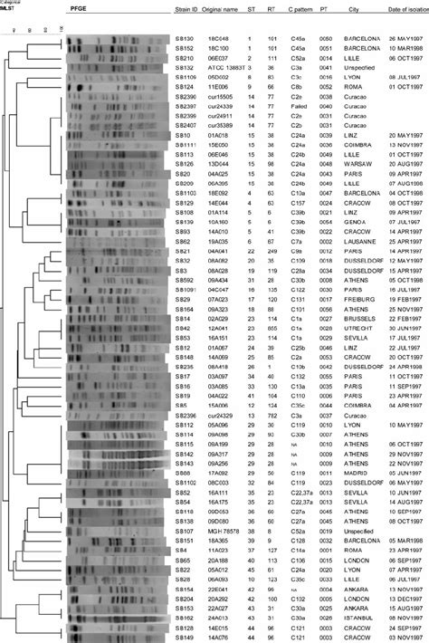 Upgma Dendrogram Based On Mlst Profiles And Its Correspondence With