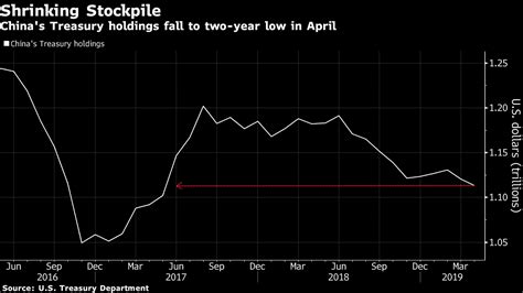 中国の米国債保有残高、2年ぶり低水準に－日本も減少 Bloomberg