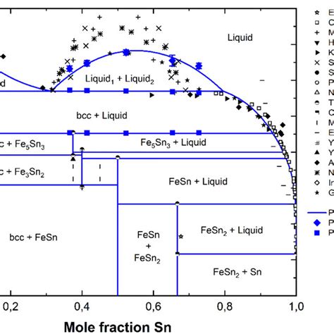 calculated fe sn phase diagram   data  literature