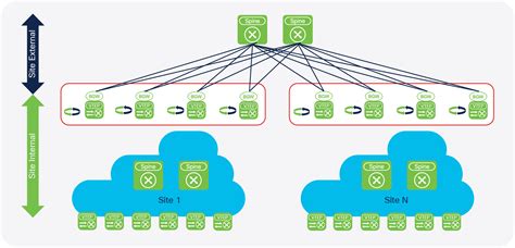 Vxlan Evpn Multi Site Design And Deployment White Paper Cisco