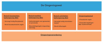 Invoering Omgevingswet Per 1 1 2024 Recht Je Rug