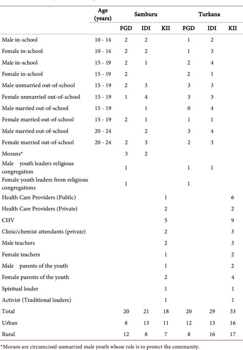 Pdf Socio Cultural Barriers Influencing Utilization Of Sexual And