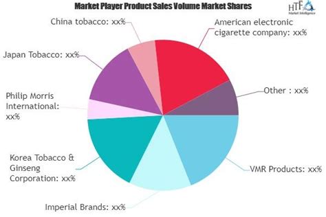 Heated Tobacco Products Htps Market Swot Analysis By Key