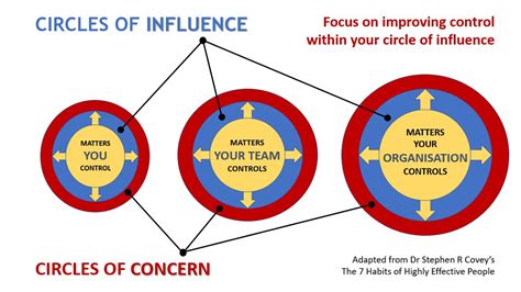 Circle Of Influence Explained