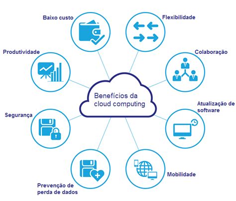 Cloud computing compare vantagens e desvantagens do serviço