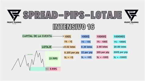 Spread Trading Como Calcular Cuanto Lotaje Usar En Tu Stop Loss Youtube