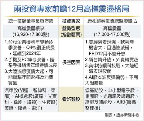 專家看台股→12月高檔震盪 上攻17800點 日報 工商時報