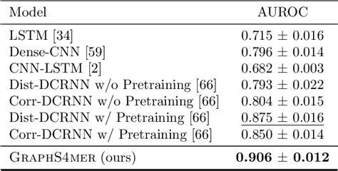 Spatiotemporal Modeling Of Multivariate Signals With Graph Neural