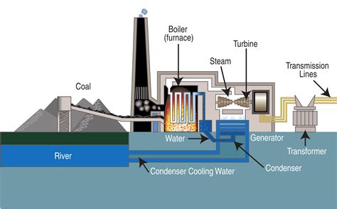 Steam Turbine Power Plant Diagram