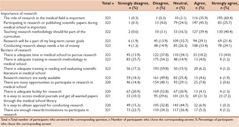 Attitudes Barriers And Practices Toward Research And Publication