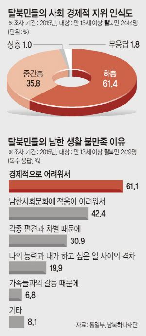 한국 정착한 10명중 6명 “나는 사회경제적으로 ‘하층민” 문화일보 Munhwa