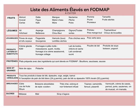 Régime Fodmap Liste Des Aliments Eleves Ou Pauvres En Fodmaps List Of