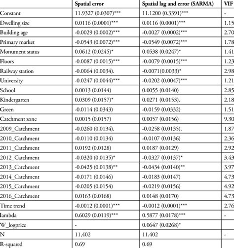 Hedonic Regression Results Models With Year Dummies Download Scientific Diagram