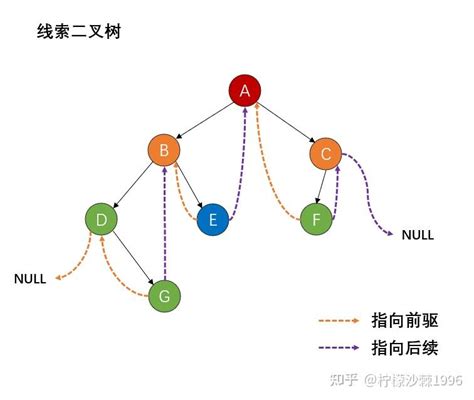 【ds 数据结构】012 线索二叉树 知乎