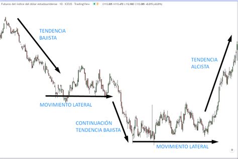 Cómo Detectar Cambios De Tendencia Técnicas And Tips