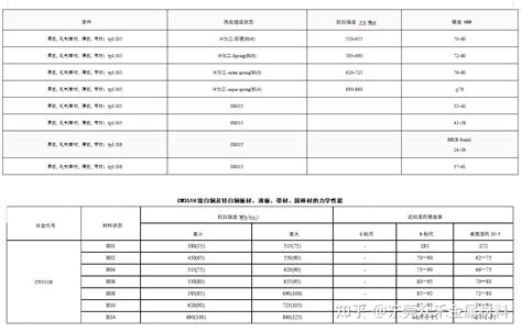 Cw351h 锡白铜 化学成份力学性能 知乎