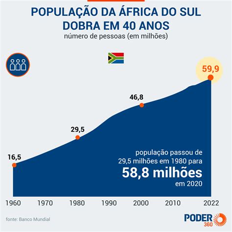 Populacao Africa Do Sul - 5