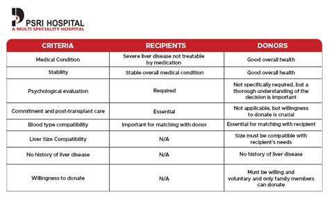 Liver Transplant Criteria For Recipients And Donors