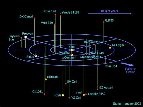 3d Map Of All Known Stellar Systems Within A Radius Of 125 Light