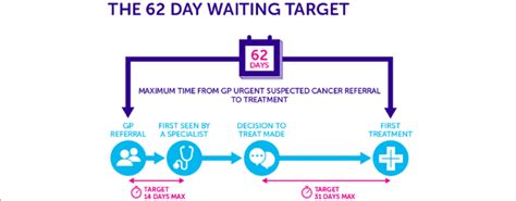 The 2 Week Urgent Referral Pathway Taken From Cancer Research Uk