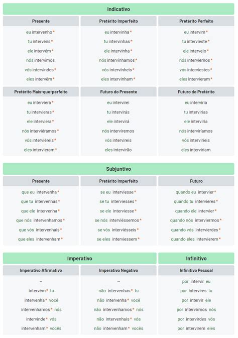 Como é Conjugado O Verbo “intervir” Esquemaria