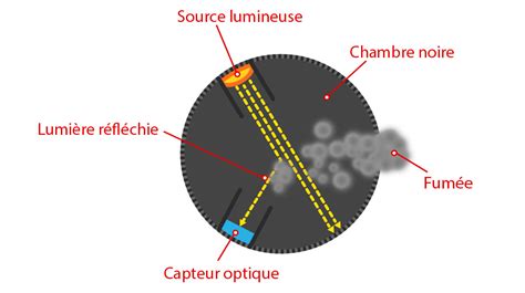 Ensemble Contre Le Feu Fonctionnement