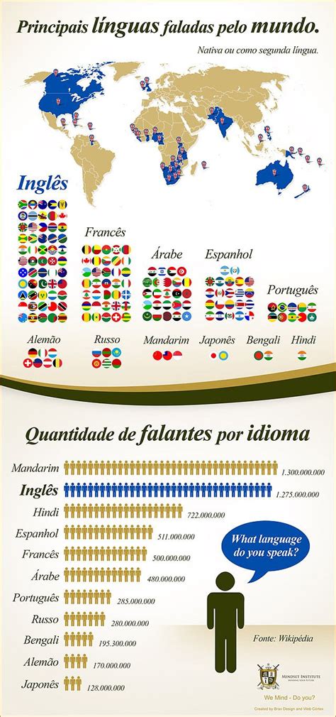 A Import Ncia De Falar Ingl S Est Evidente Veja Os Dados Deste