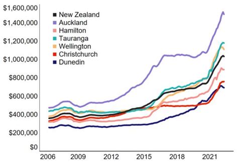 House Price Index Property Market Weakens Further Outlook Remains