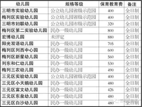 最新！三明市區72所幼兒園信息盤點 部分學校收費標準出爐 每日頭條