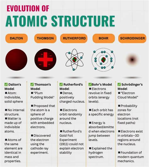 Universe of Sciences | How Atoms Emit Light poster shared in Pinterest. | Facebook
