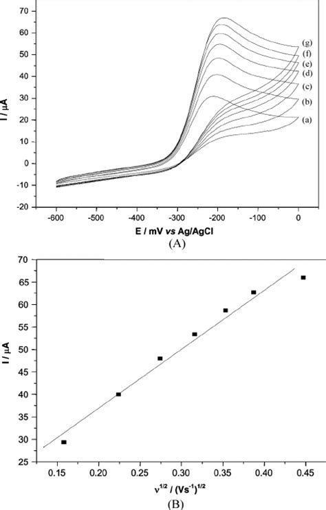 A Cyclic Voltammograms Obtained With Cpecopc In The Presence Of