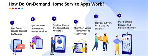 Know About On Demand Home Services App Development