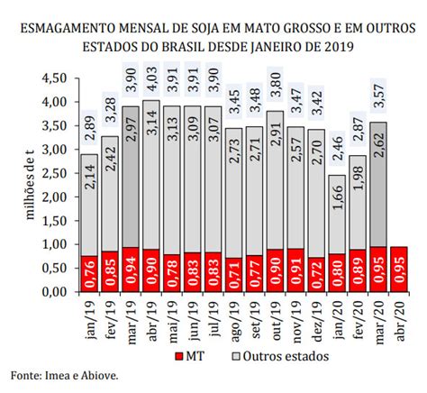 MT Registra Aumento E Recorde No Esmagamento De Soja Quebra No Sul