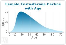 Testosterone Levels | SheCares