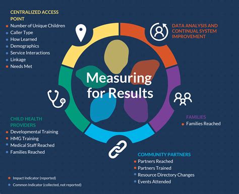 Measuring for Results | Help Me Grow National Center
