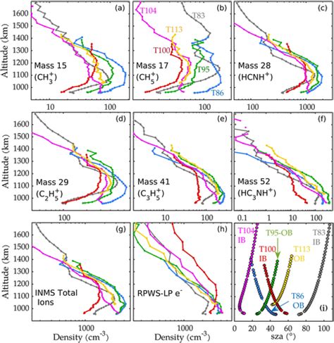 Solar Cycle Variations In Ion Composition In The Dayside Ionosphere Of Titan Madanian 2016