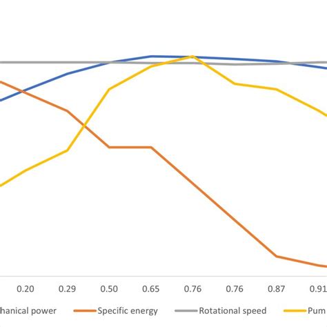 submersible pump   stages  scientific diagram