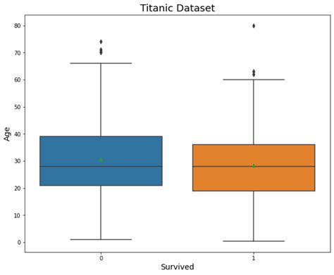 How To Show Mean On Boxplot Using Seaborn In Python Geeksforgeeks