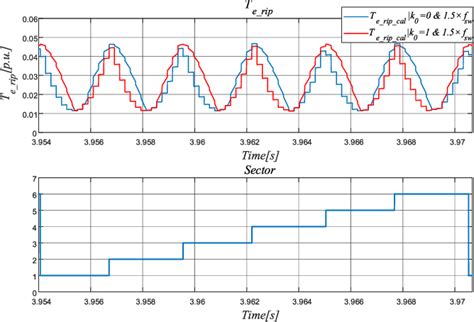 Figure From Minimum Torque Ripple Pulse Width Modulation With